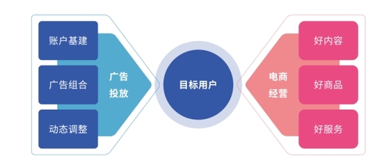 好內容，贏全場丨廣告投放與電商經營協同，實現「流量突破」經營電子商務